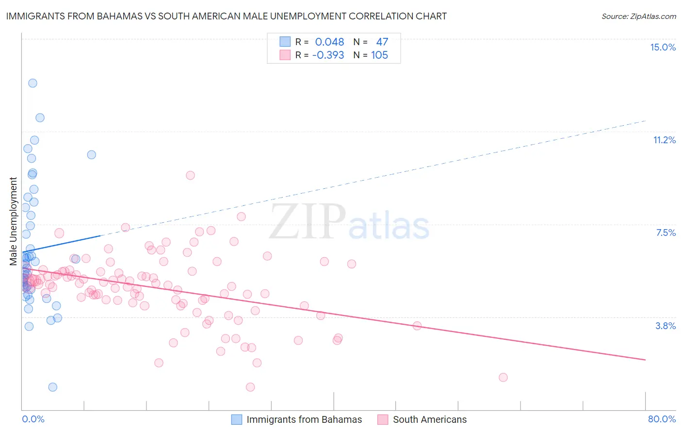 Immigrants from Bahamas vs South American Male Unemployment