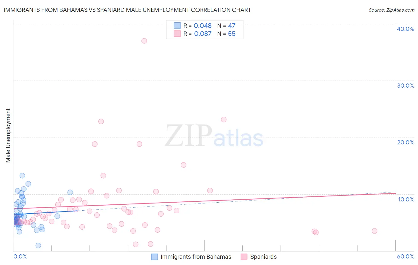 Immigrants from Bahamas vs Spaniard Male Unemployment