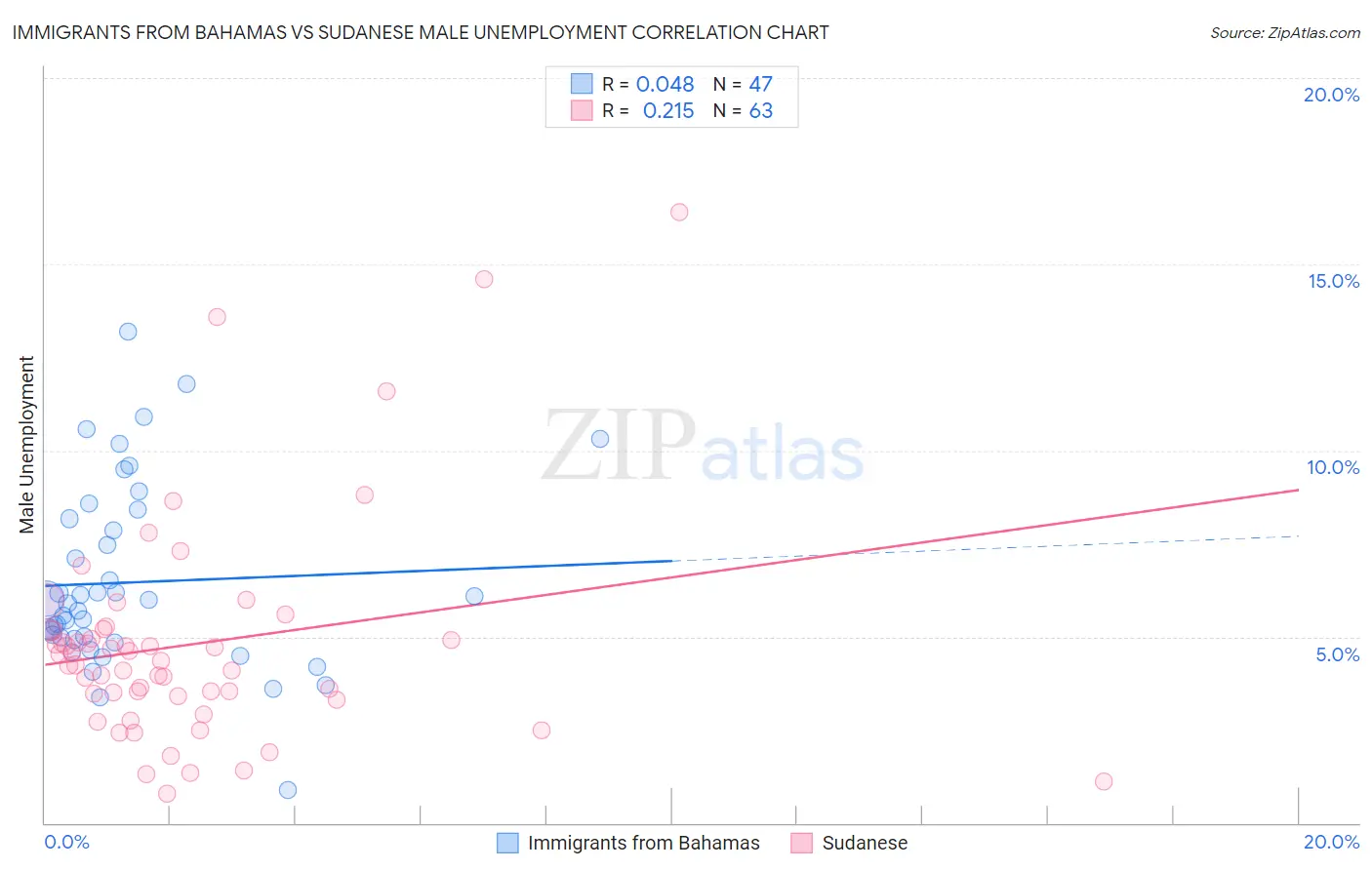 Immigrants from Bahamas vs Sudanese Male Unemployment