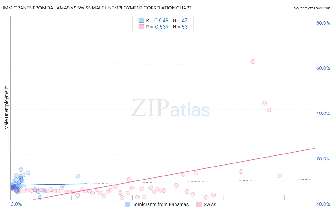 Immigrants from Bahamas vs Swiss Male Unemployment