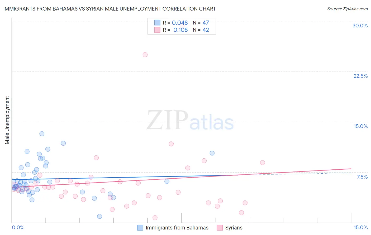 Immigrants from Bahamas vs Syrian Male Unemployment