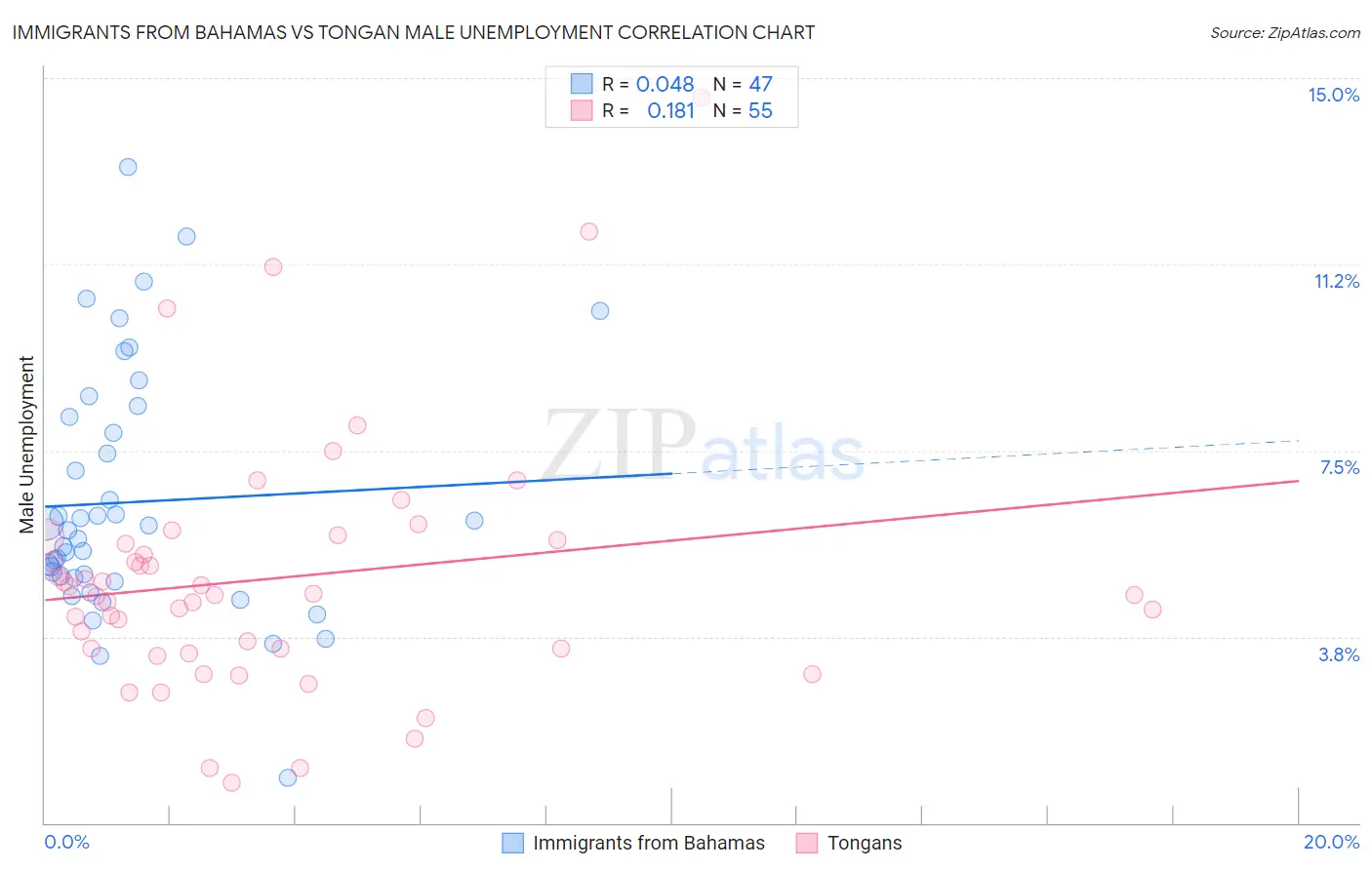 Immigrants from Bahamas vs Tongan Male Unemployment