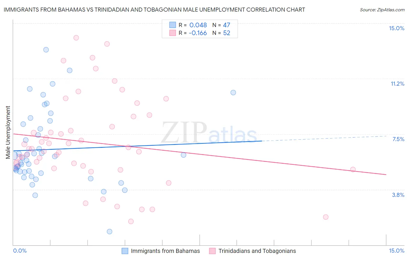 Immigrants from Bahamas vs Trinidadian and Tobagonian Male Unemployment