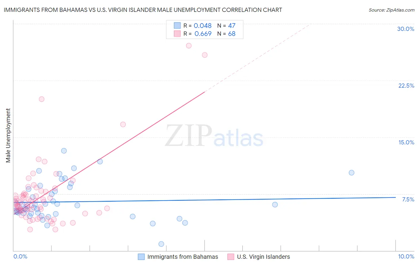 Immigrants from Bahamas vs U.S. Virgin Islander Male Unemployment