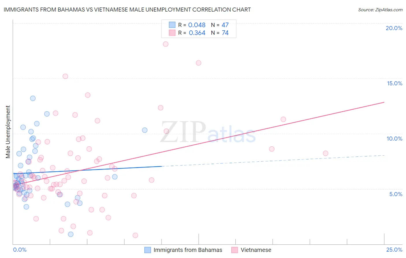 Immigrants from Bahamas vs Vietnamese Male Unemployment
