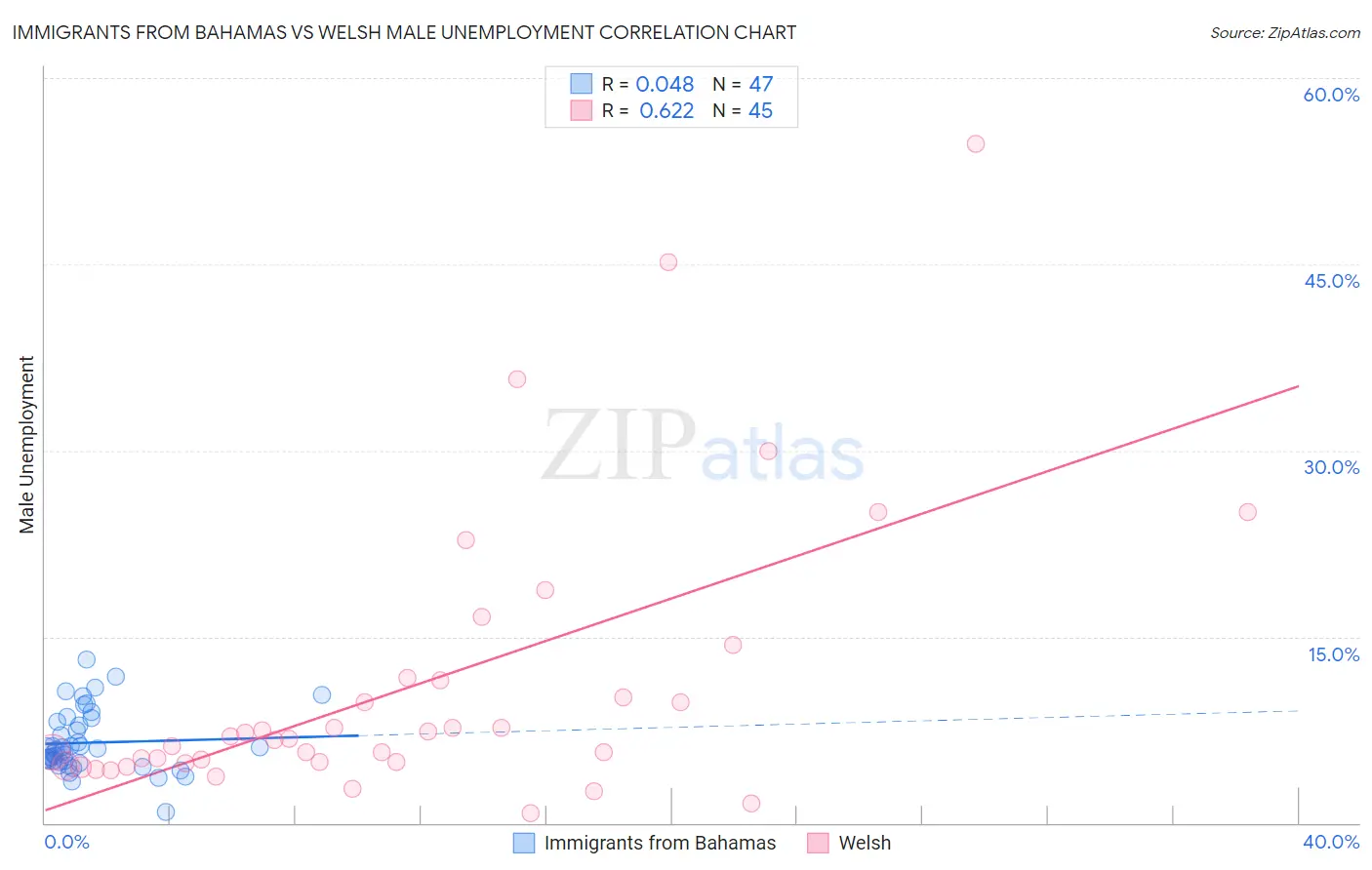 Immigrants from Bahamas vs Welsh Male Unemployment