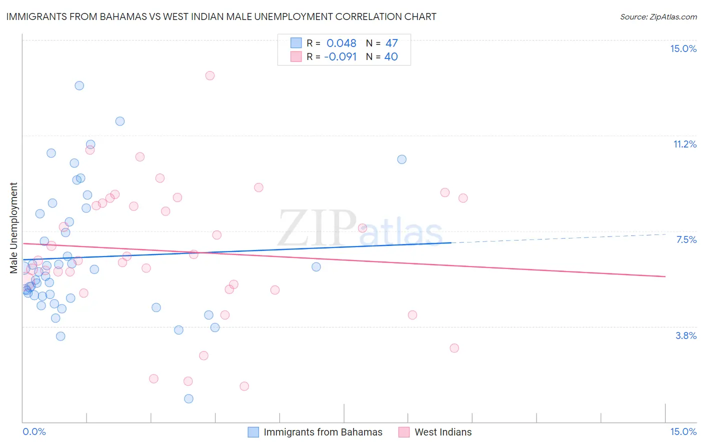Immigrants from Bahamas vs West Indian Male Unemployment