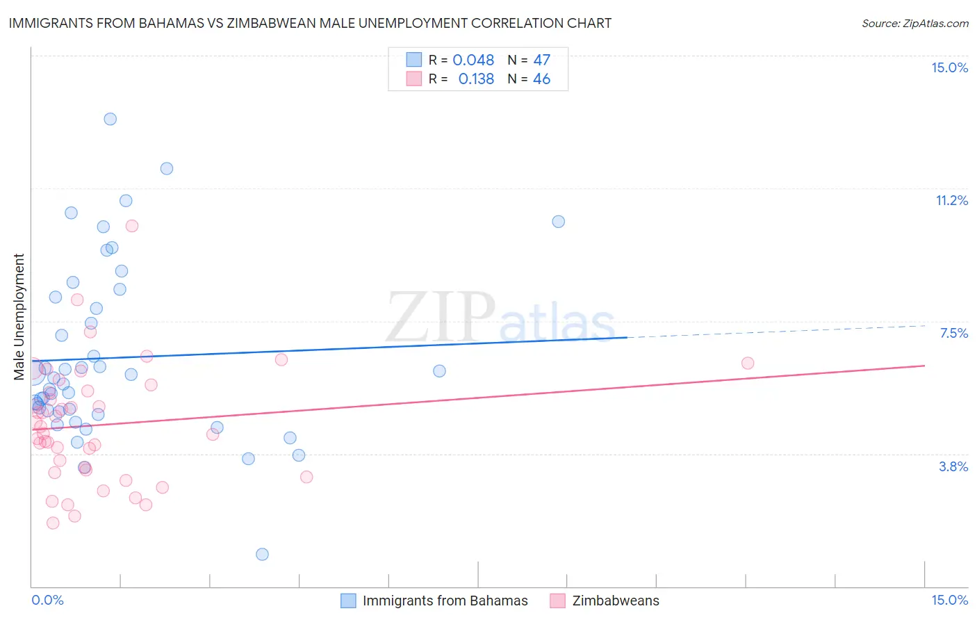 Immigrants from Bahamas vs Zimbabwean Male Unemployment