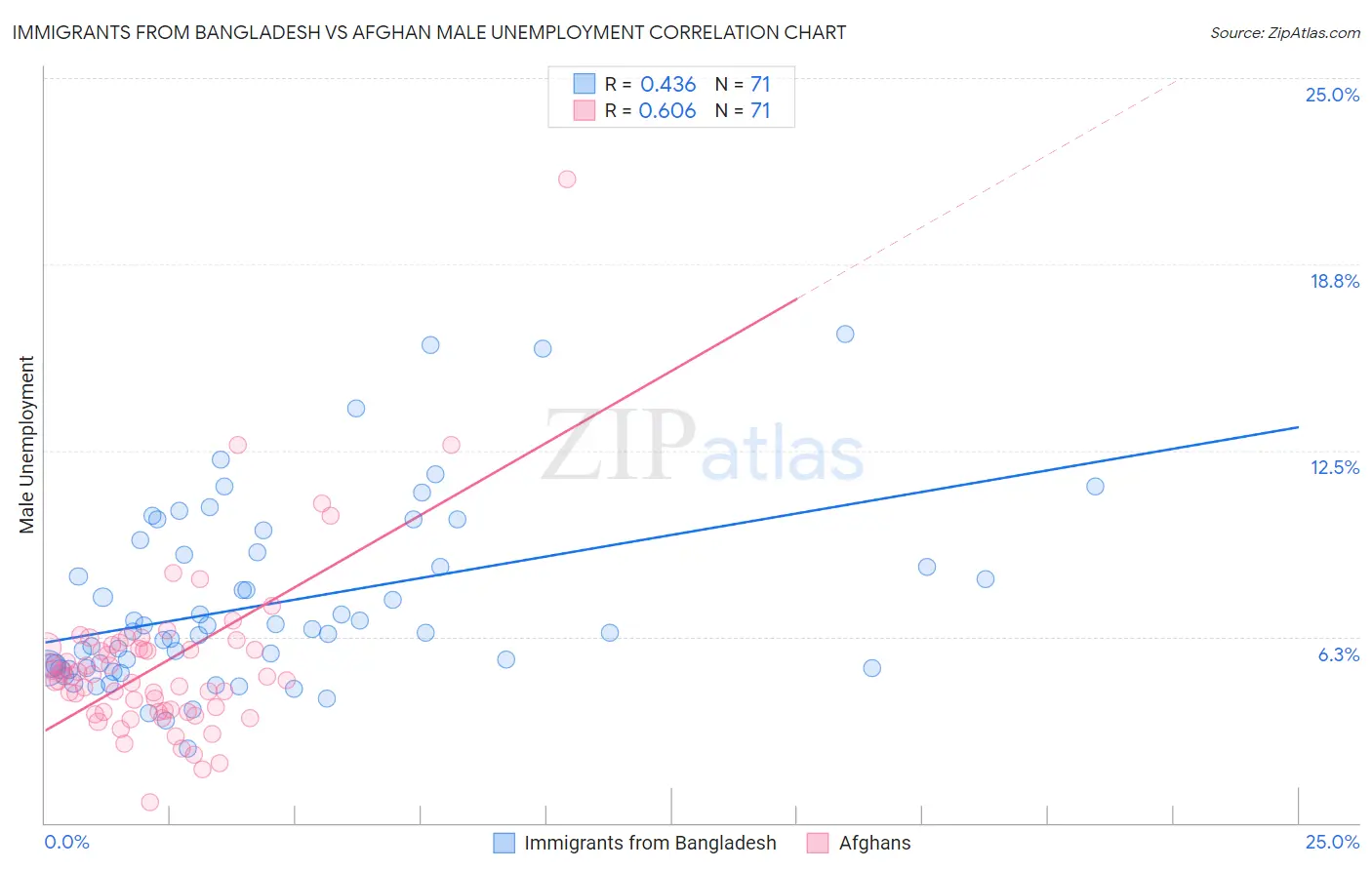 Immigrants from Bangladesh vs Afghan Male Unemployment