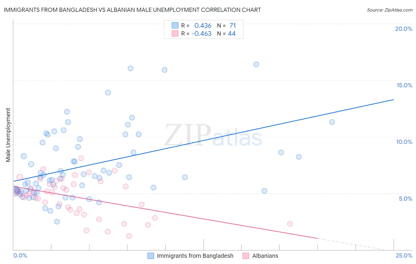 Immigrants from Bangladesh vs Albanian Male Unemployment