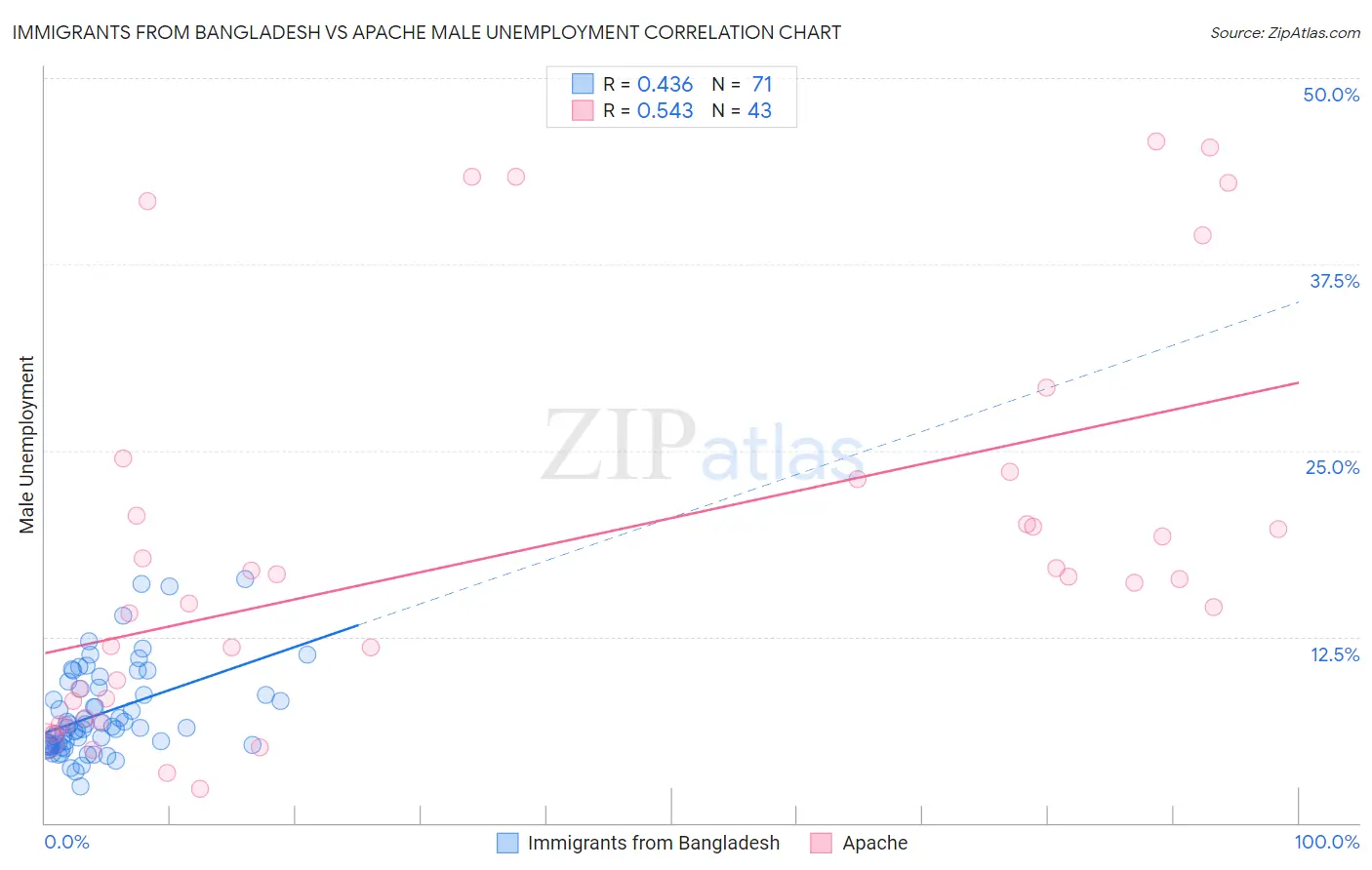 Immigrants from Bangladesh vs Apache Male Unemployment