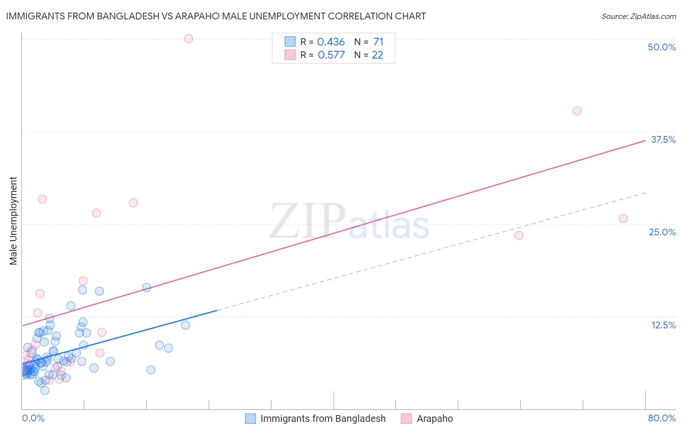 Immigrants from Bangladesh vs Arapaho Male Unemployment