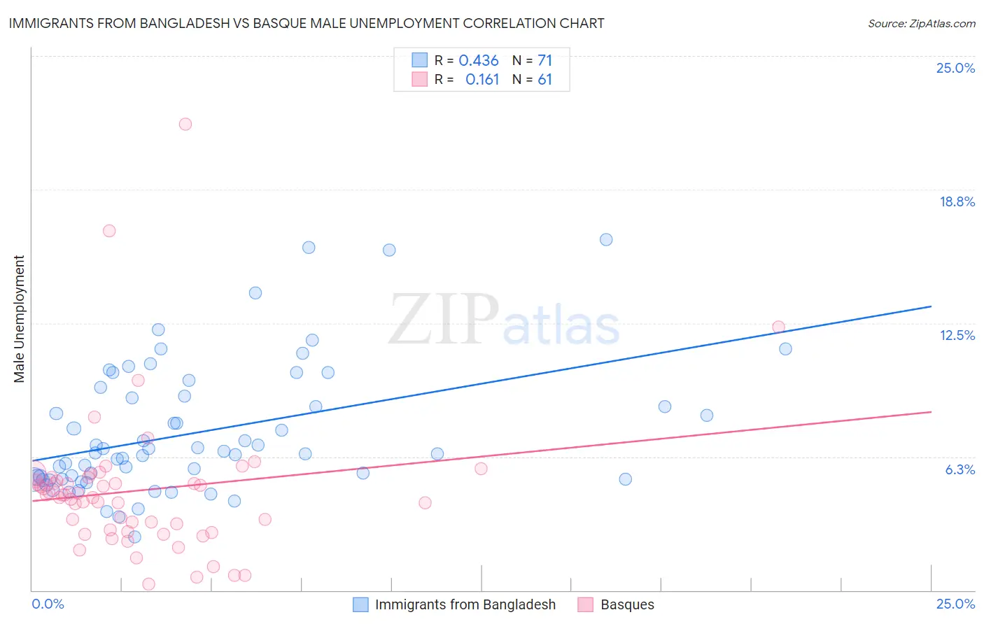 Immigrants from Bangladesh vs Basque Male Unemployment