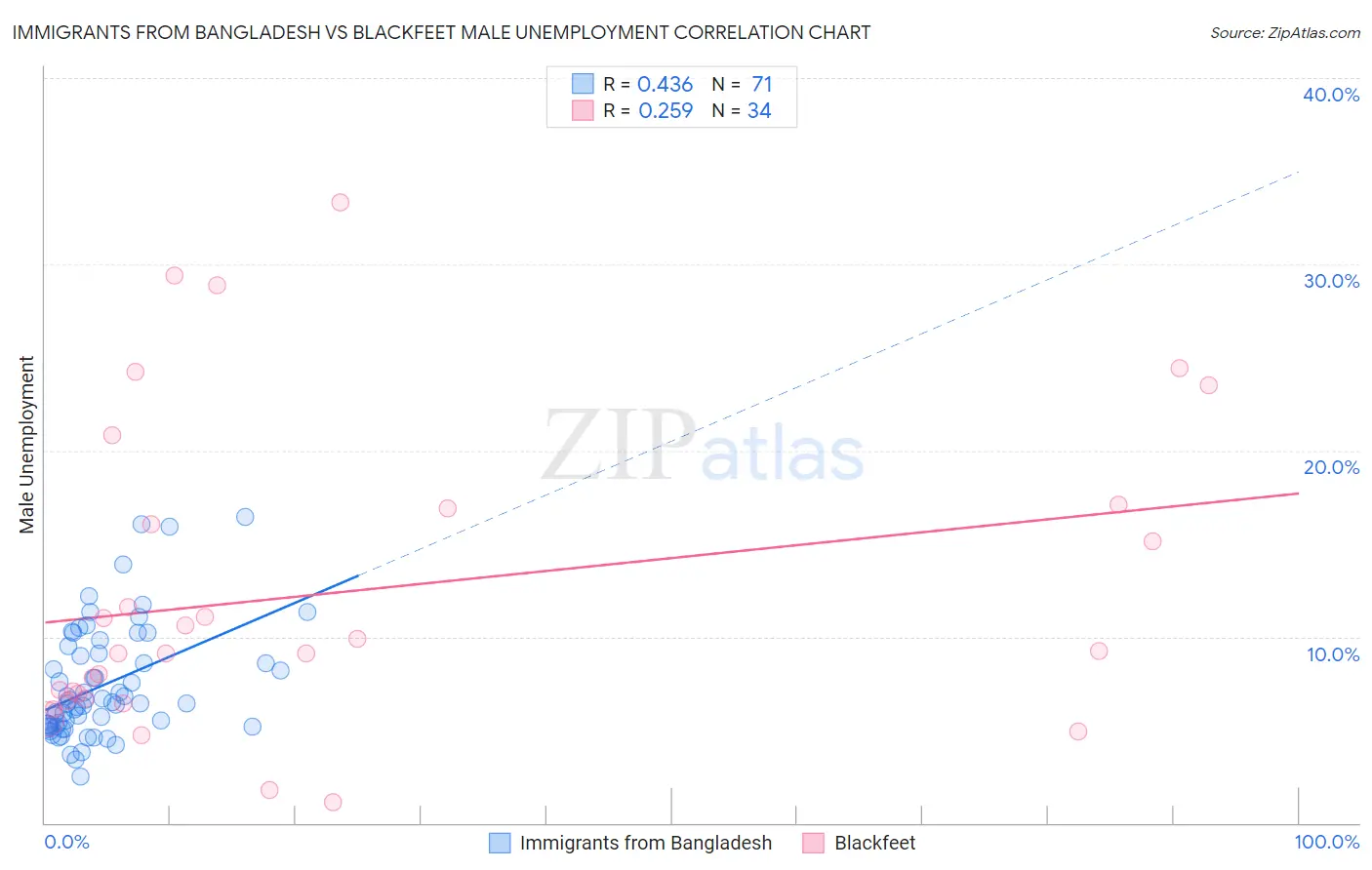 Immigrants from Bangladesh vs Blackfeet Male Unemployment