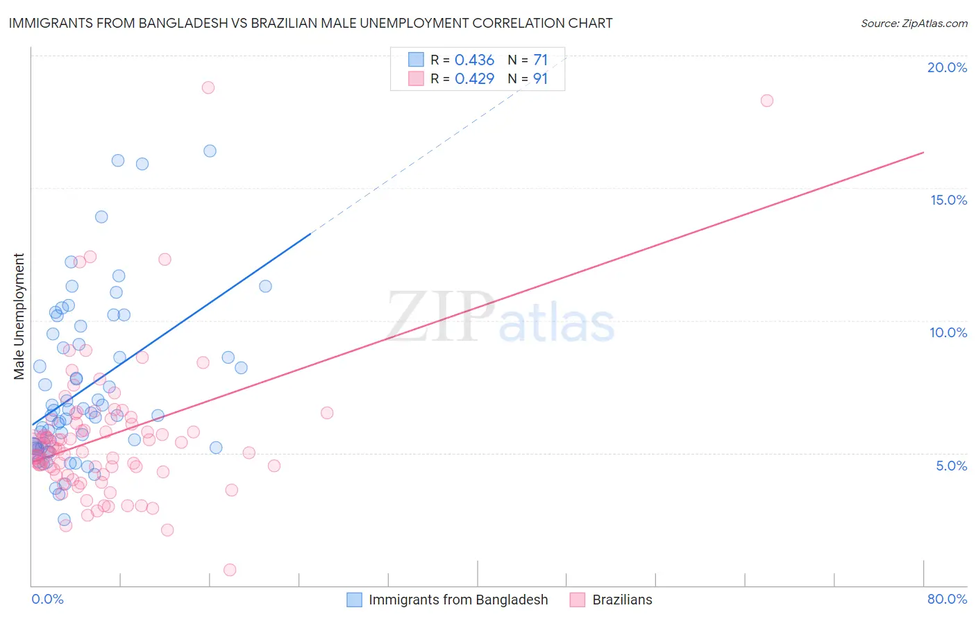 Immigrants from Bangladesh vs Brazilian Male Unemployment