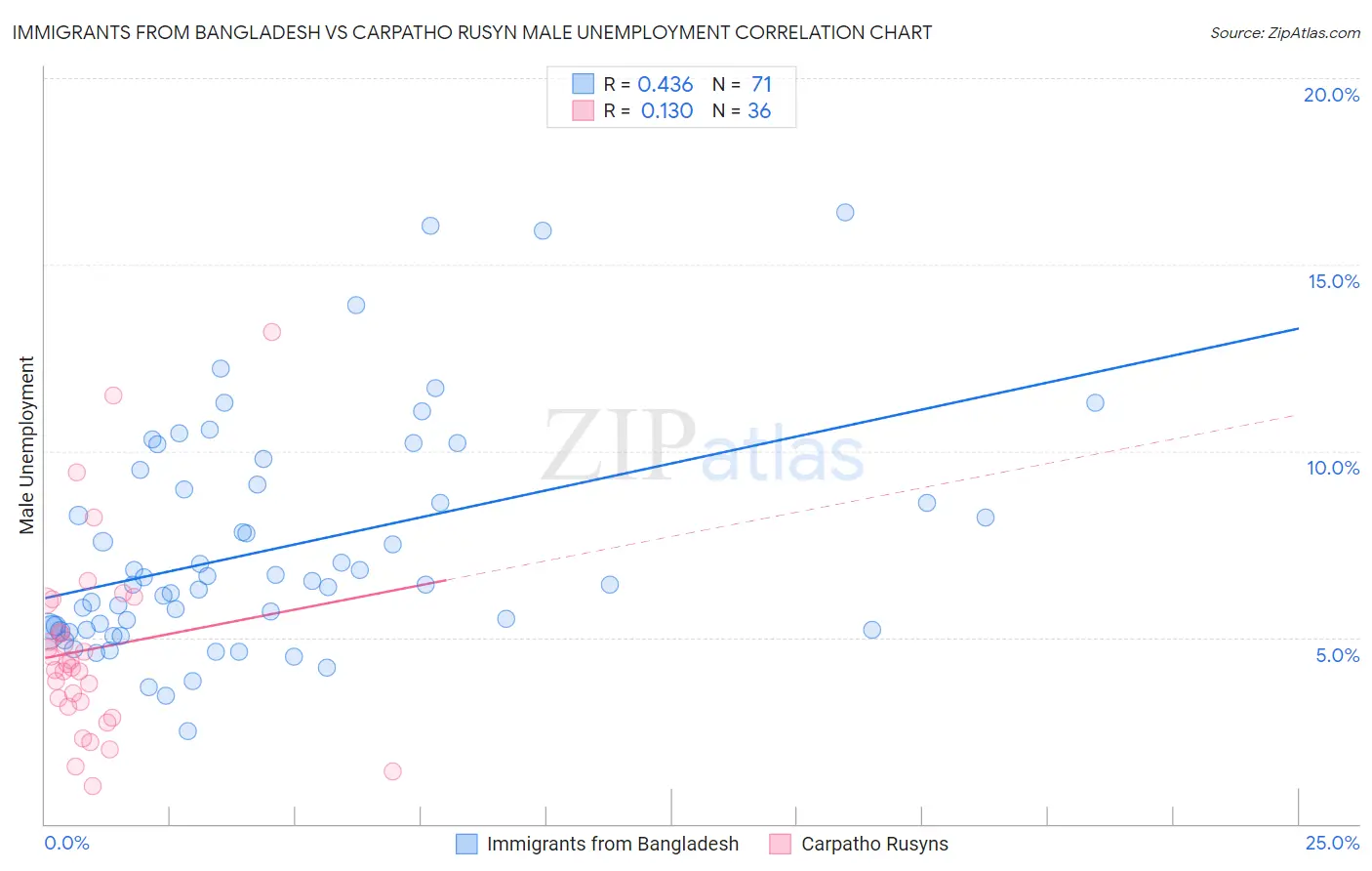 Immigrants from Bangladesh vs Carpatho Rusyn Male Unemployment