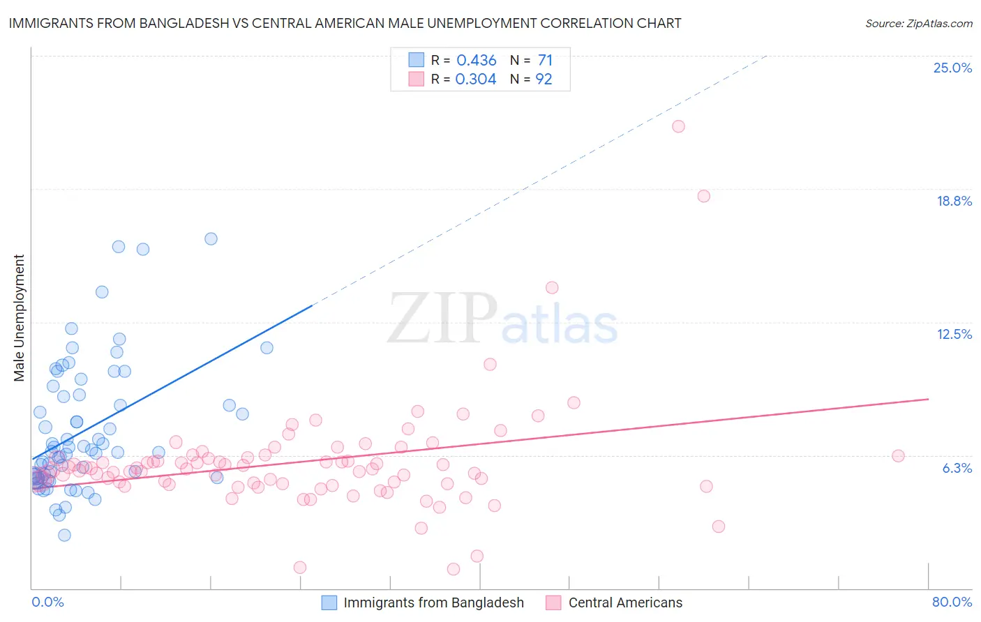 Immigrants from Bangladesh vs Central American Male Unemployment