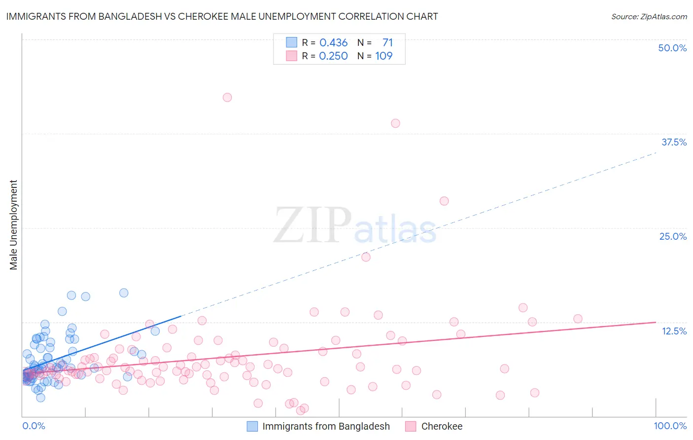 Immigrants from Bangladesh vs Cherokee Male Unemployment