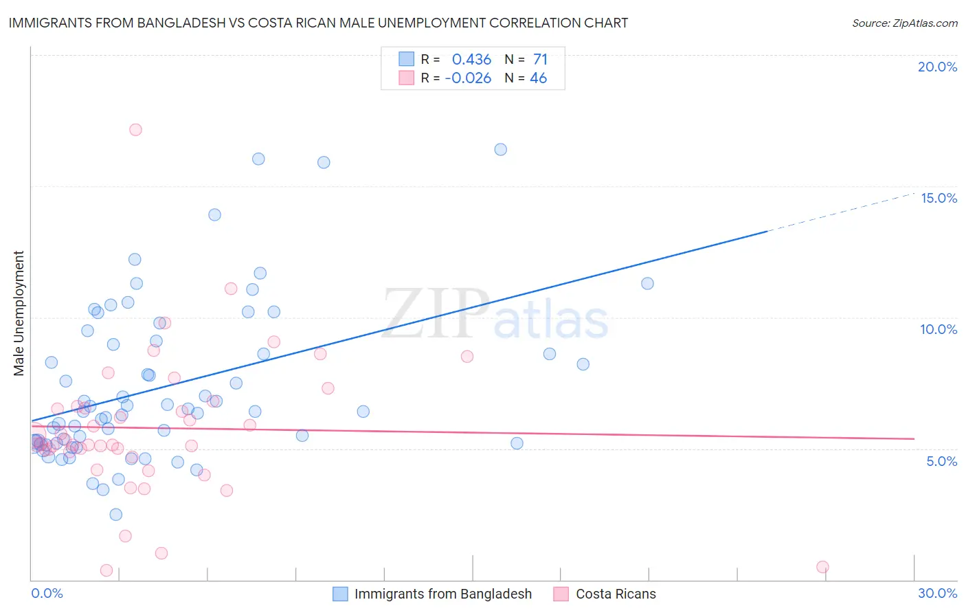 Immigrants from Bangladesh vs Costa Rican Male Unemployment