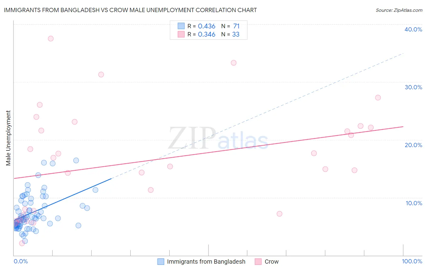 Immigrants from Bangladesh vs Crow Male Unemployment