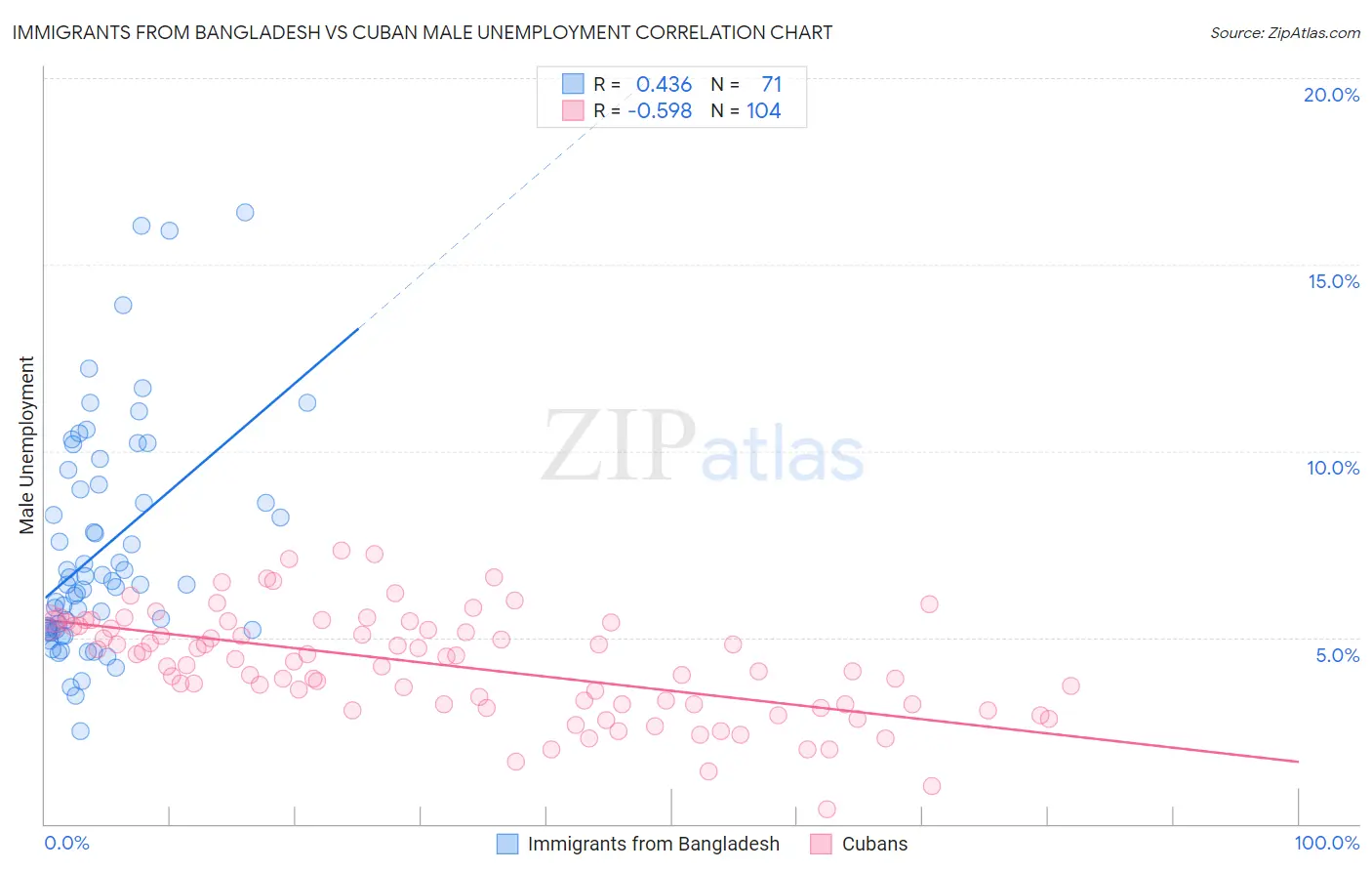 Immigrants from Bangladesh vs Cuban Male Unemployment