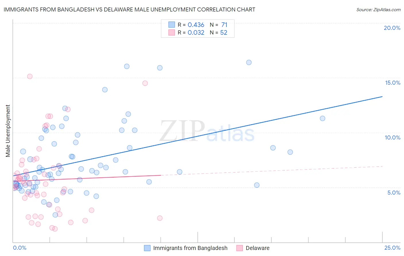 Immigrants from Bangladesh vs Delaware Male Unemployment
