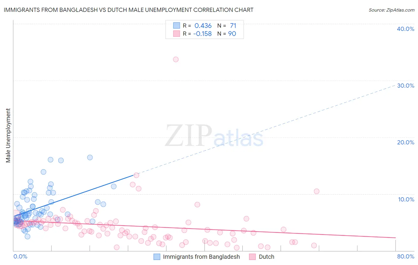 Immigrants from Bangladesh vs Dutch Male Unemployment