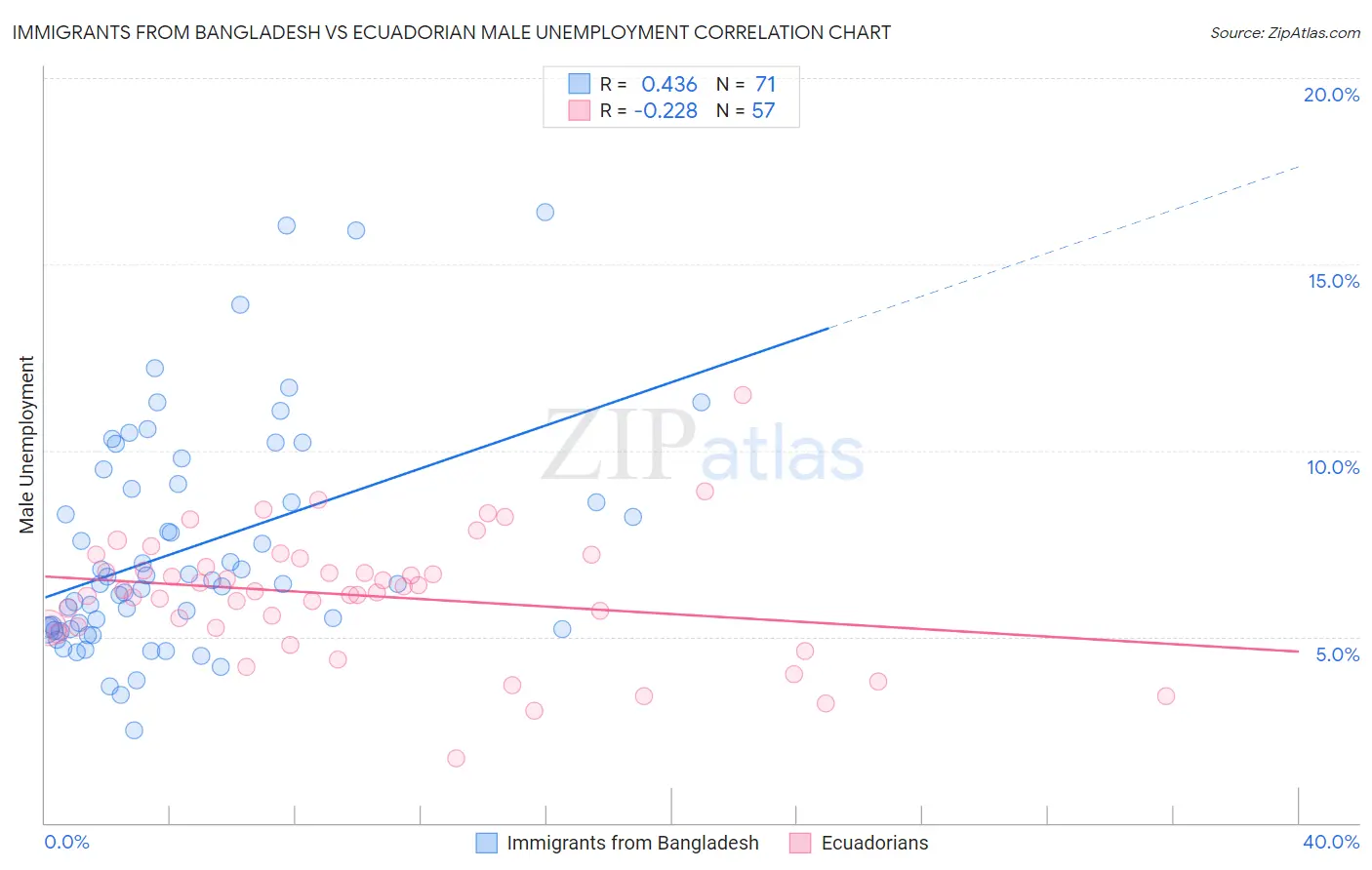 Immigrants from Bangladesh vs Ecuadorian Male Unemployment
