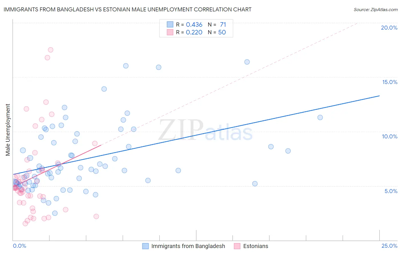 Immigrants from Bangladesh vs Estonian Male Unemployment