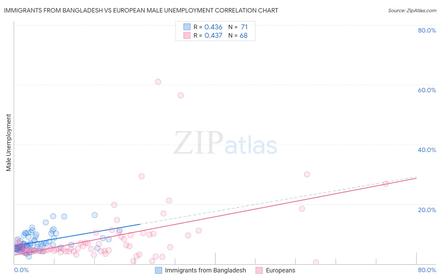 Immigrants from Bangladesh vs European Male Unemployment