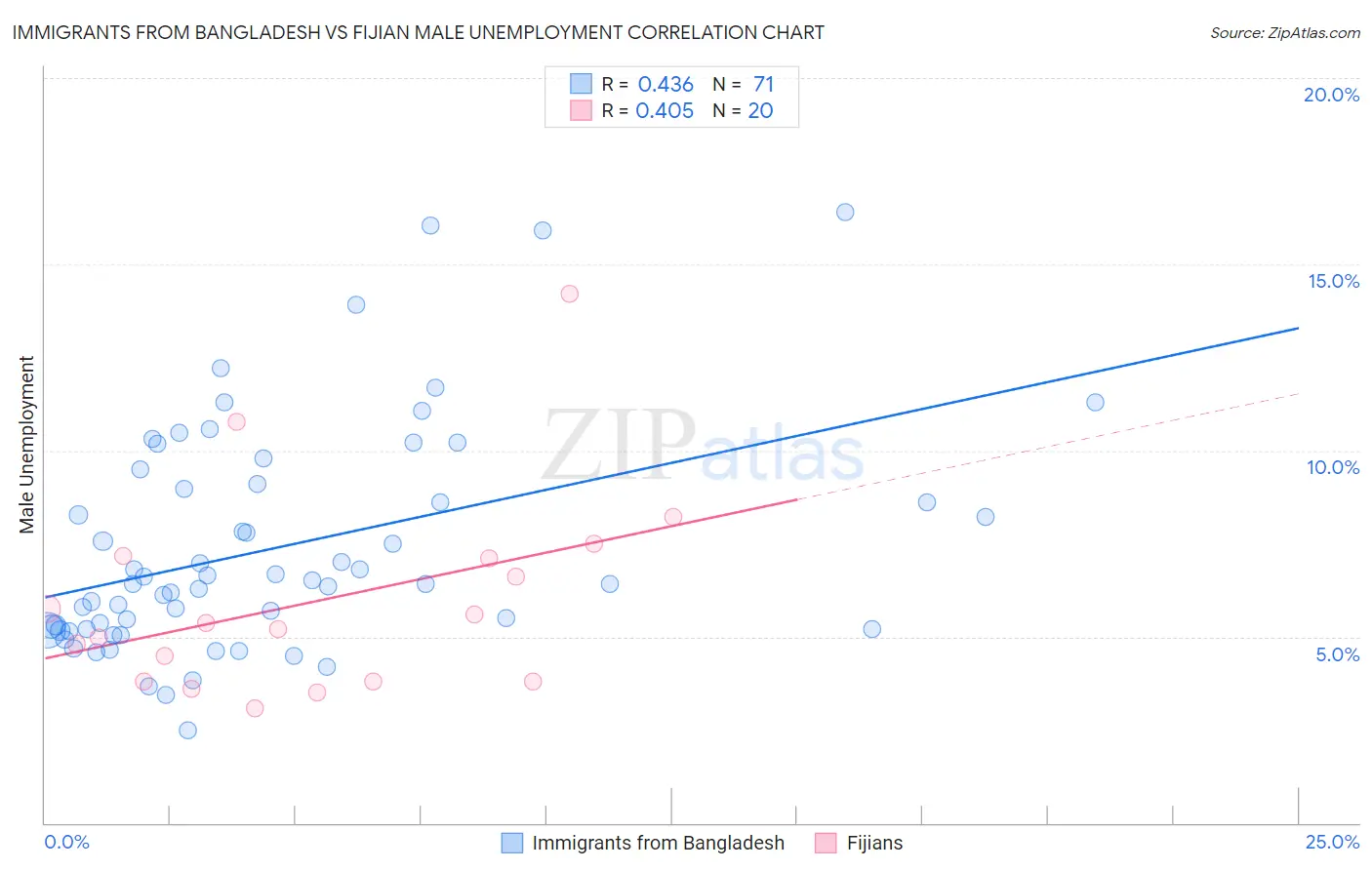Immigrants from Bangladesh vs Fijian Male Unemployment