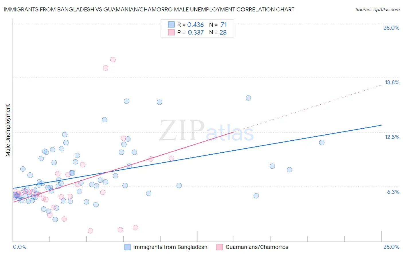 Immigrants from Bangladesh vs Guamanian/Chamorro Male Unemployment