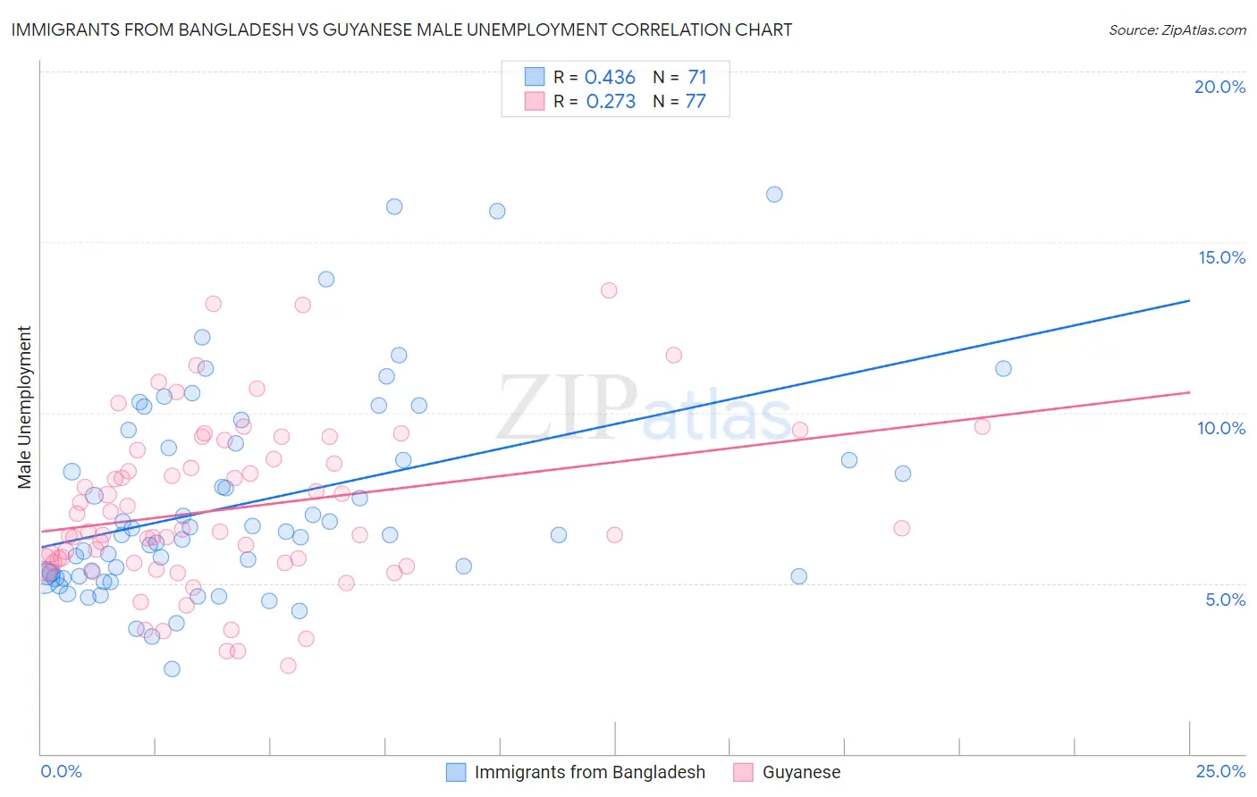 Immigrants from Bangladesh vs Guyanese Male Unemployment