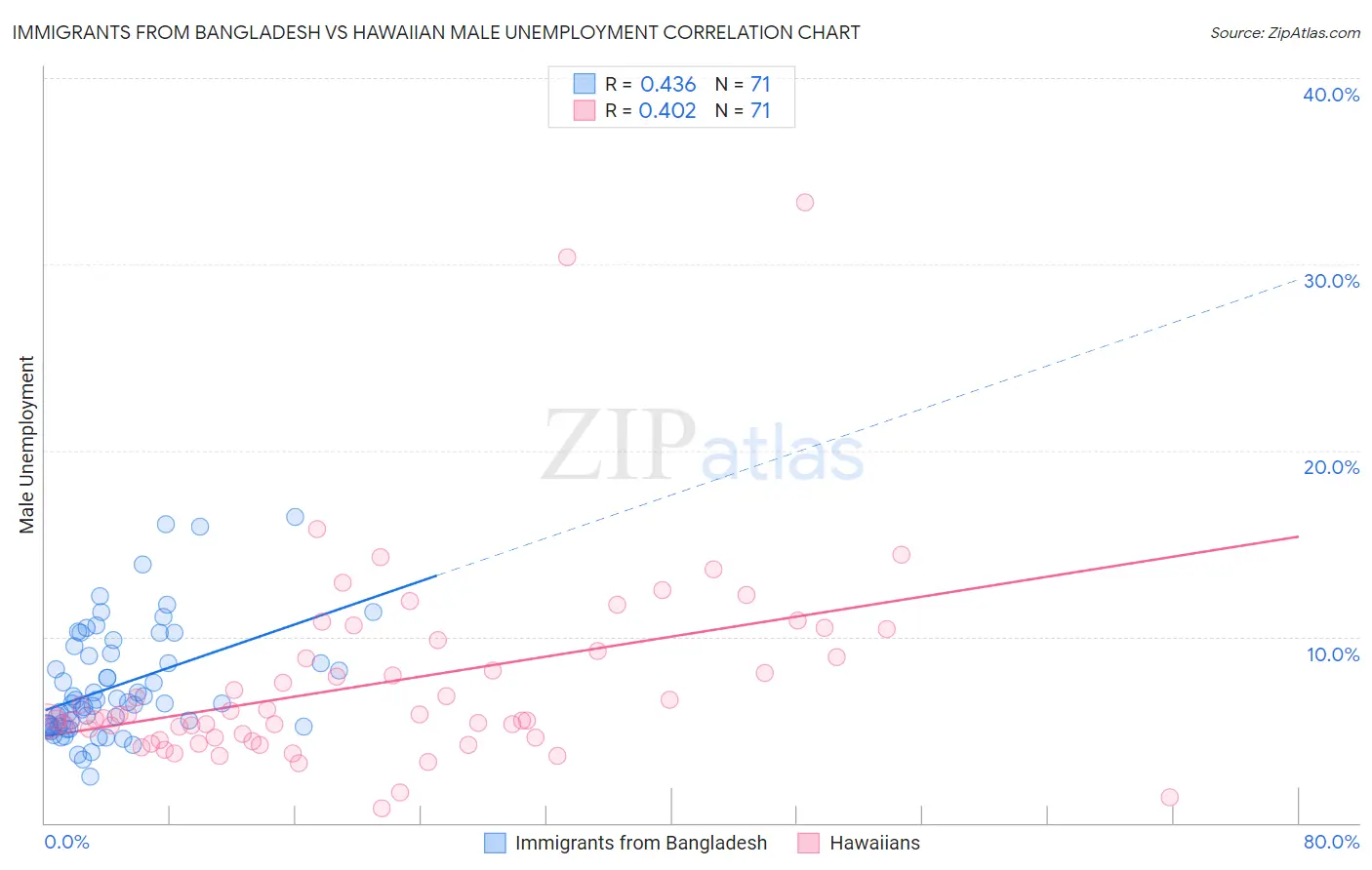 Immigrants from Bangladesh vs Hawaiian Male Unemployment