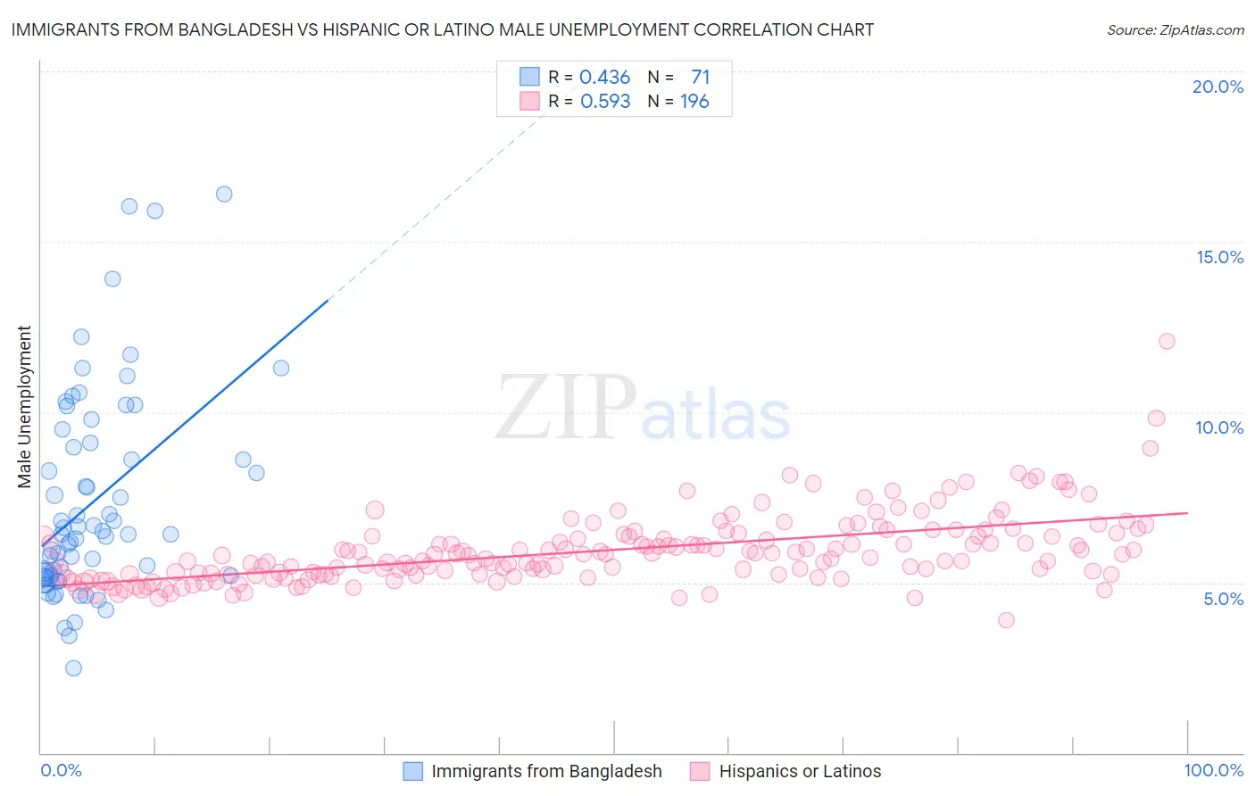 Immigrants from Bangladesh vs Hispanic or Latino Male Unemployment