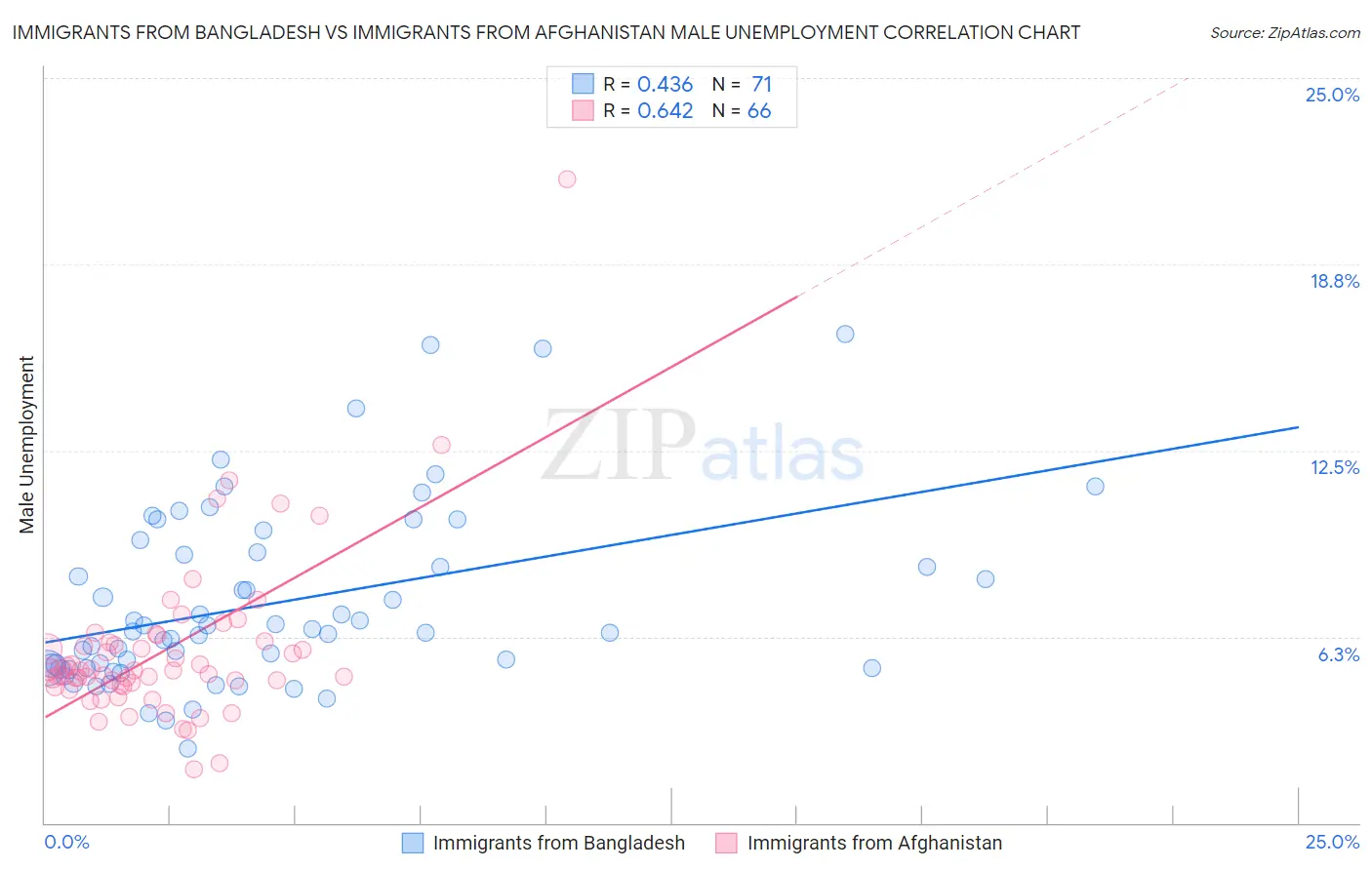 Immigrants from Bangladesh vs Immigrants from Afghanistan Male Unemployment