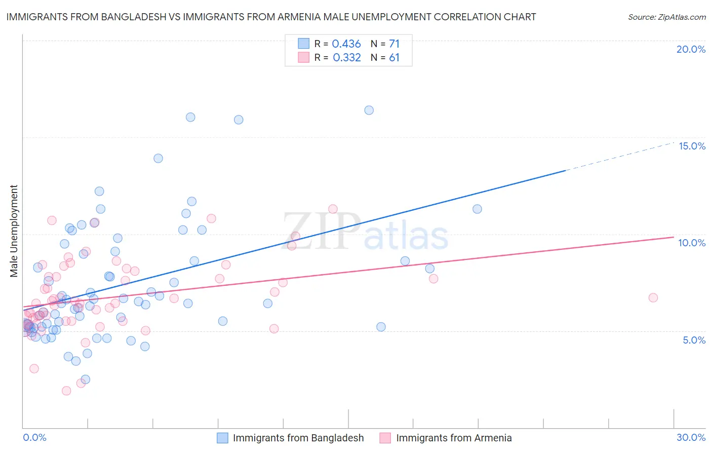 Immigrants from Bangladesh vs Immigrants from Armenia Male Unemployment