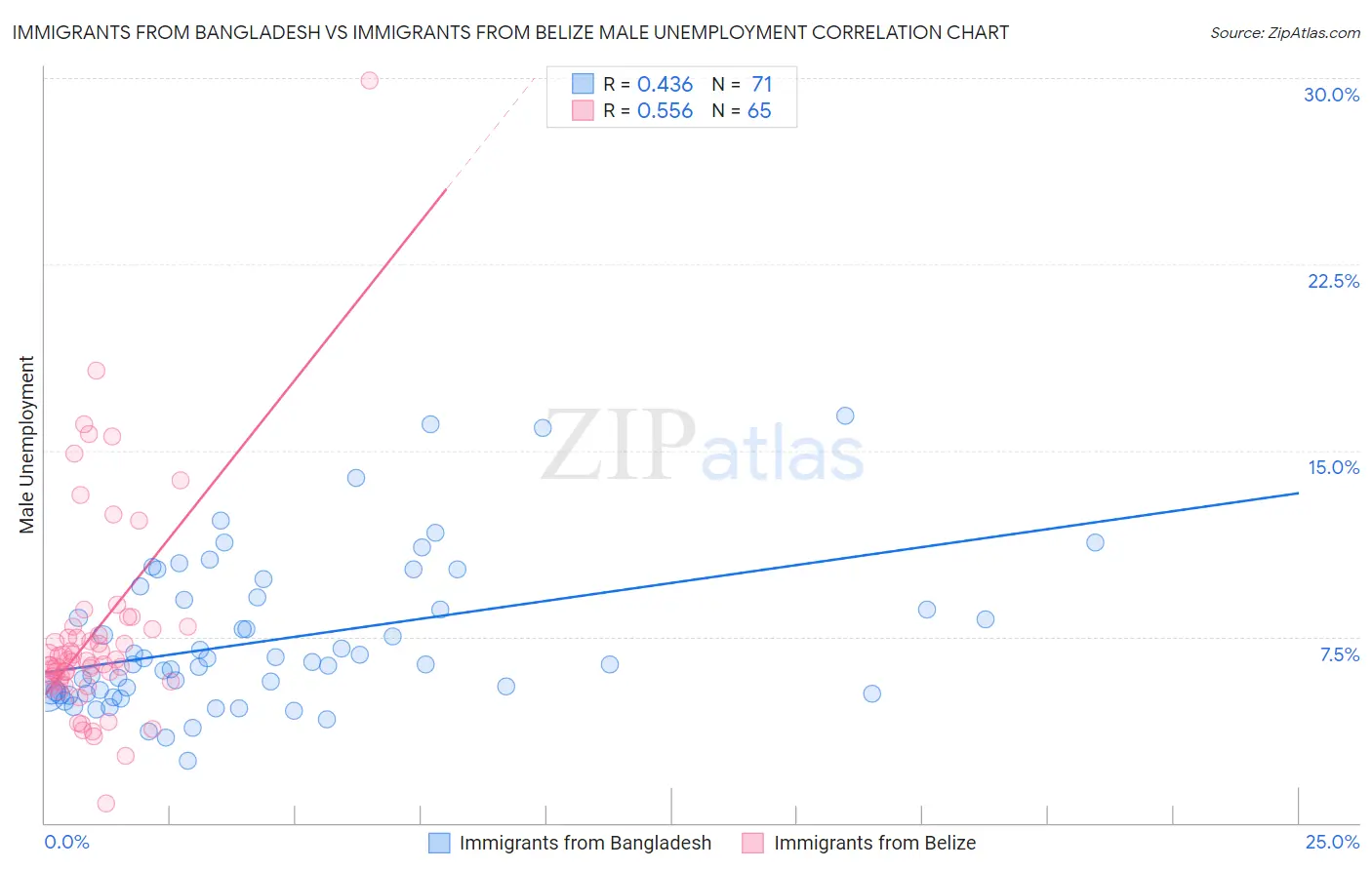 Immigrants from Bangladesh vs Immigrants from Belize Male Unemployment