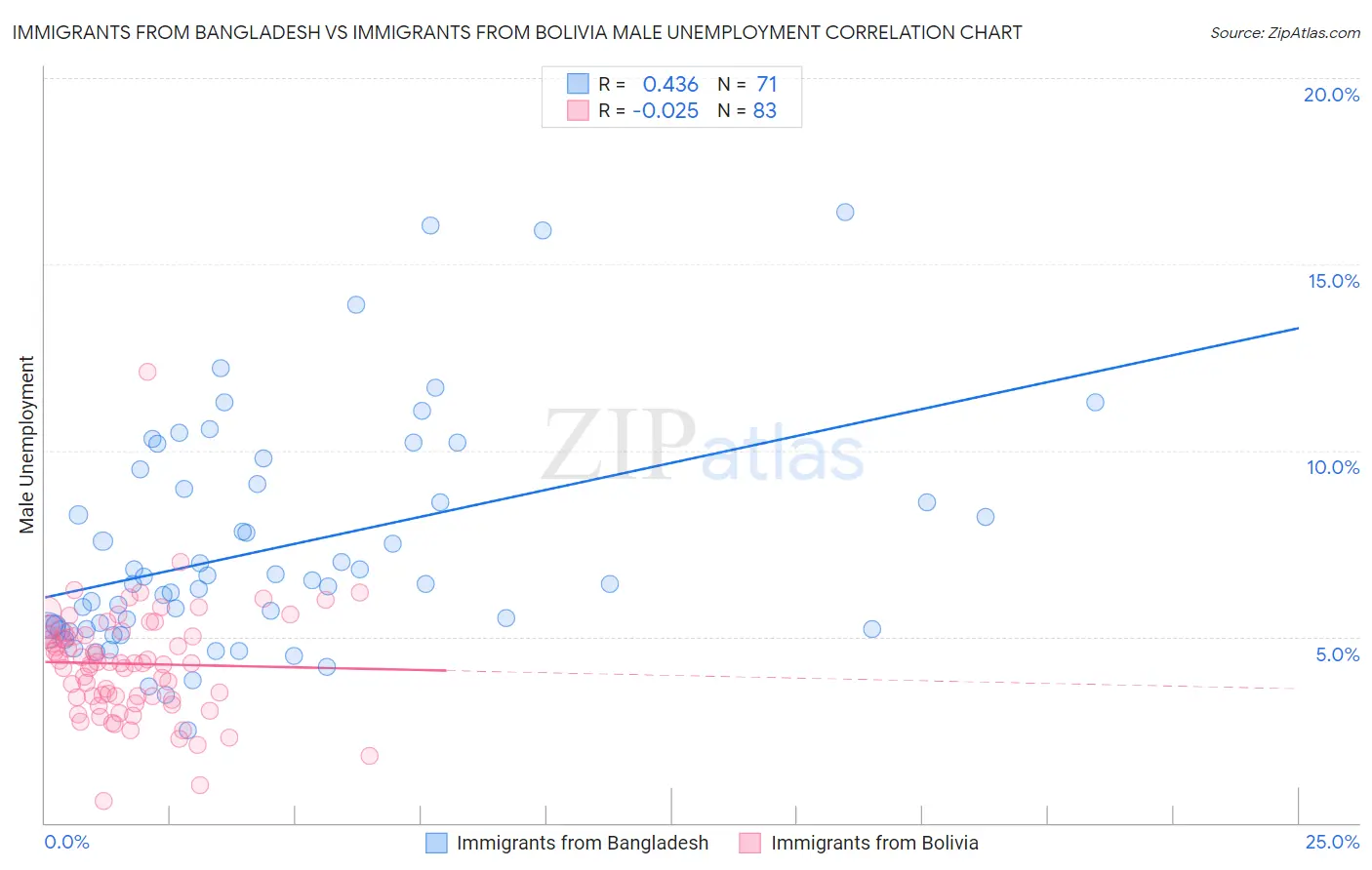 Immigrants from Bangladesh vs Immigrants from Bolivia Male Unemployment