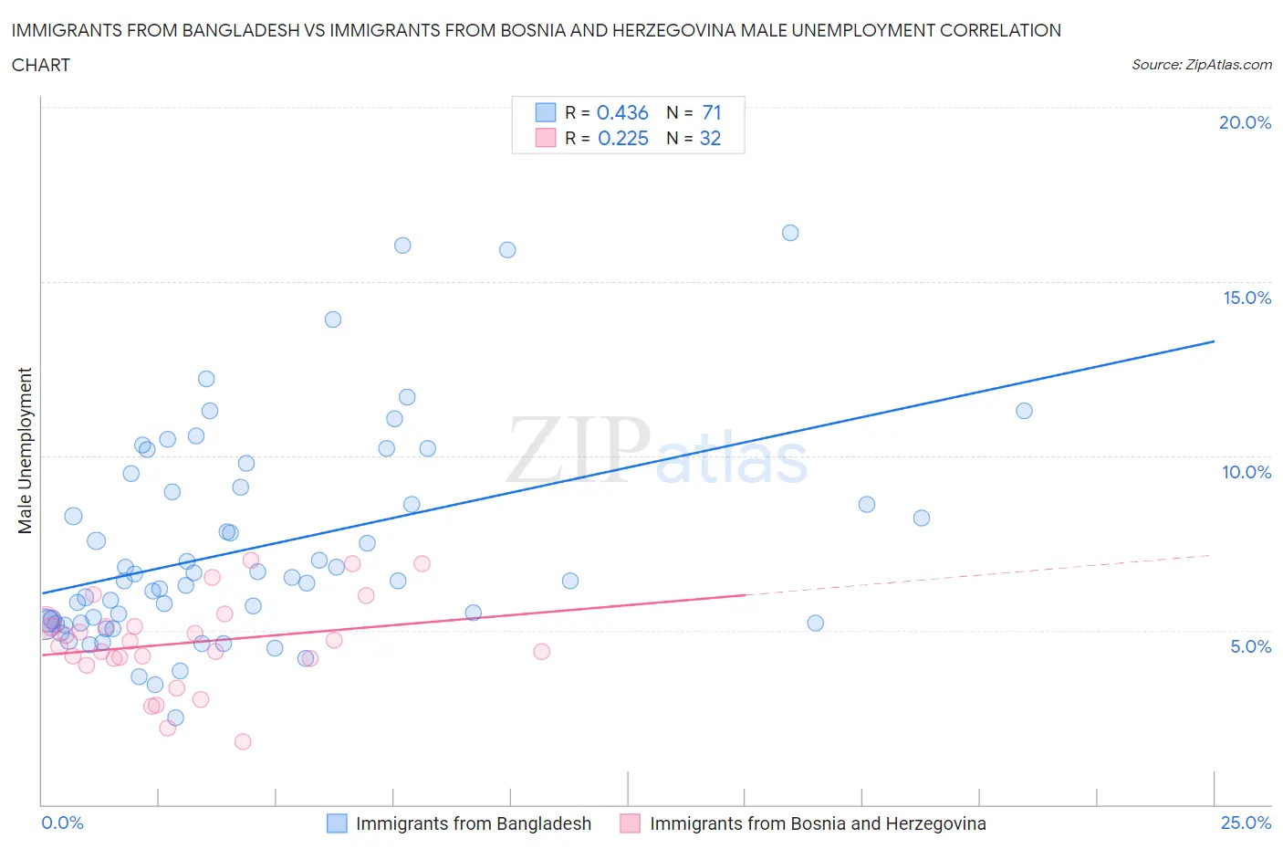 Immigrants from Bangladesh vs Immigrants from Bosnia and Herzegovina Male Unemployment