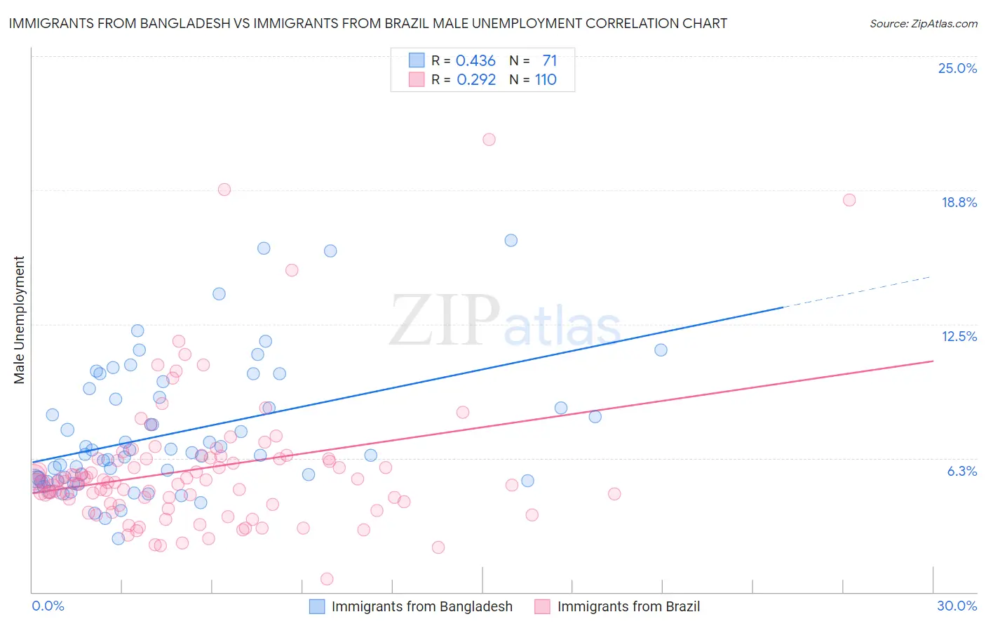 Immigrants from Bangladesh vs Immigrants from Brazil Male Unemployment