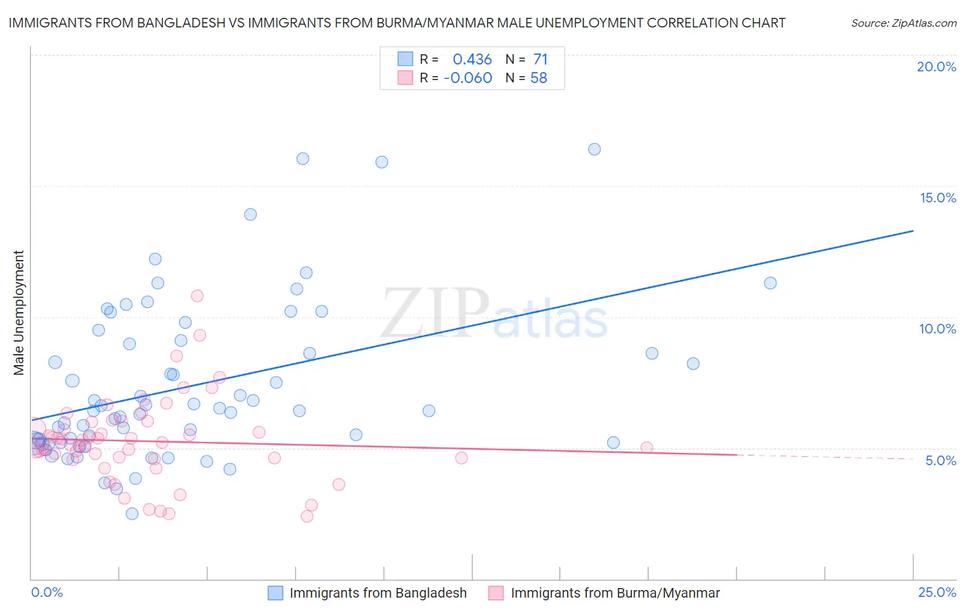 Immigrants from Bangladesh vs Immigrants from Burma/Myanmar Male Unemployment
