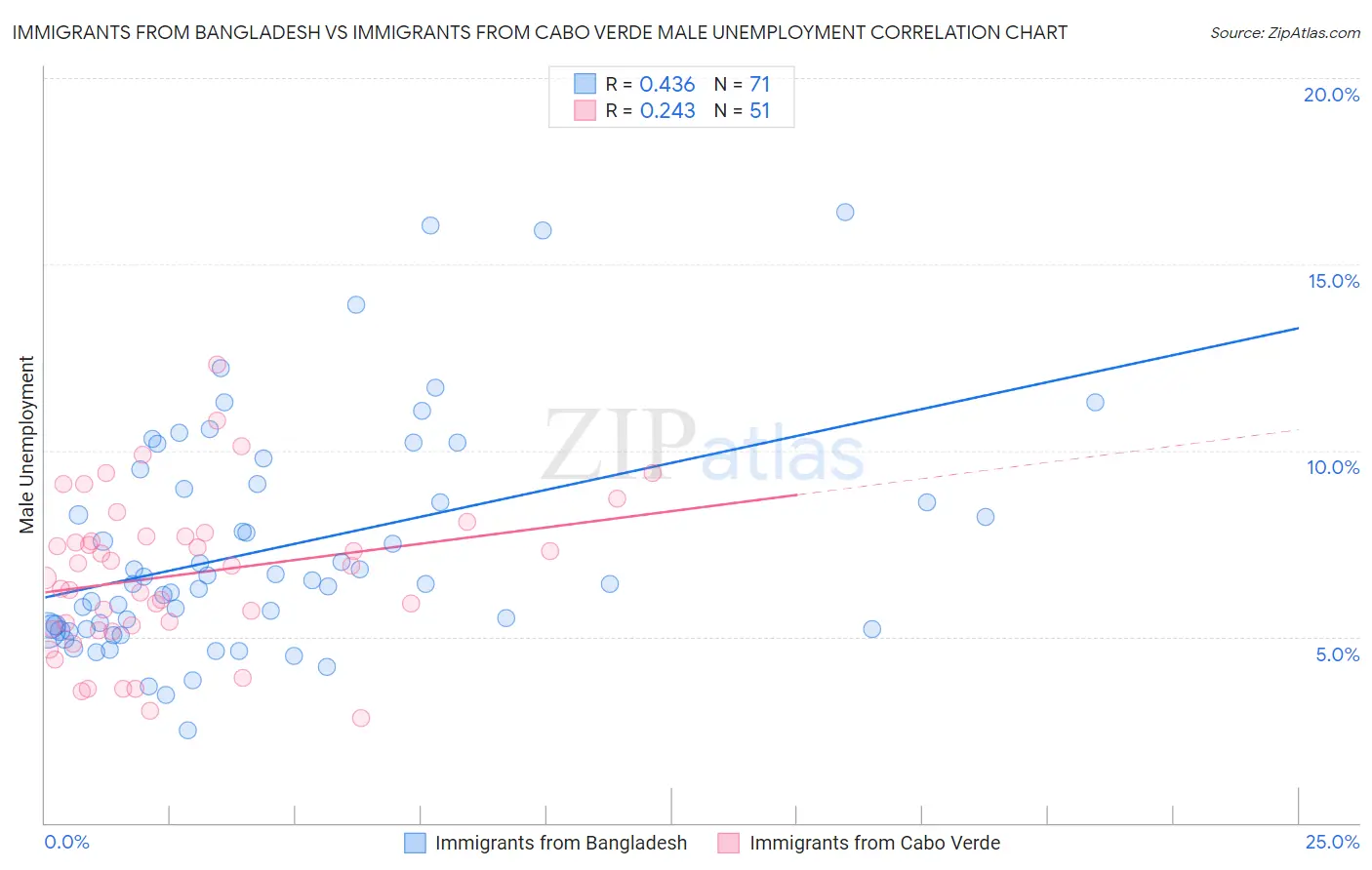 Immigrants from Bangladesh vs Immigrants from Cabo Verde Male Unemployment