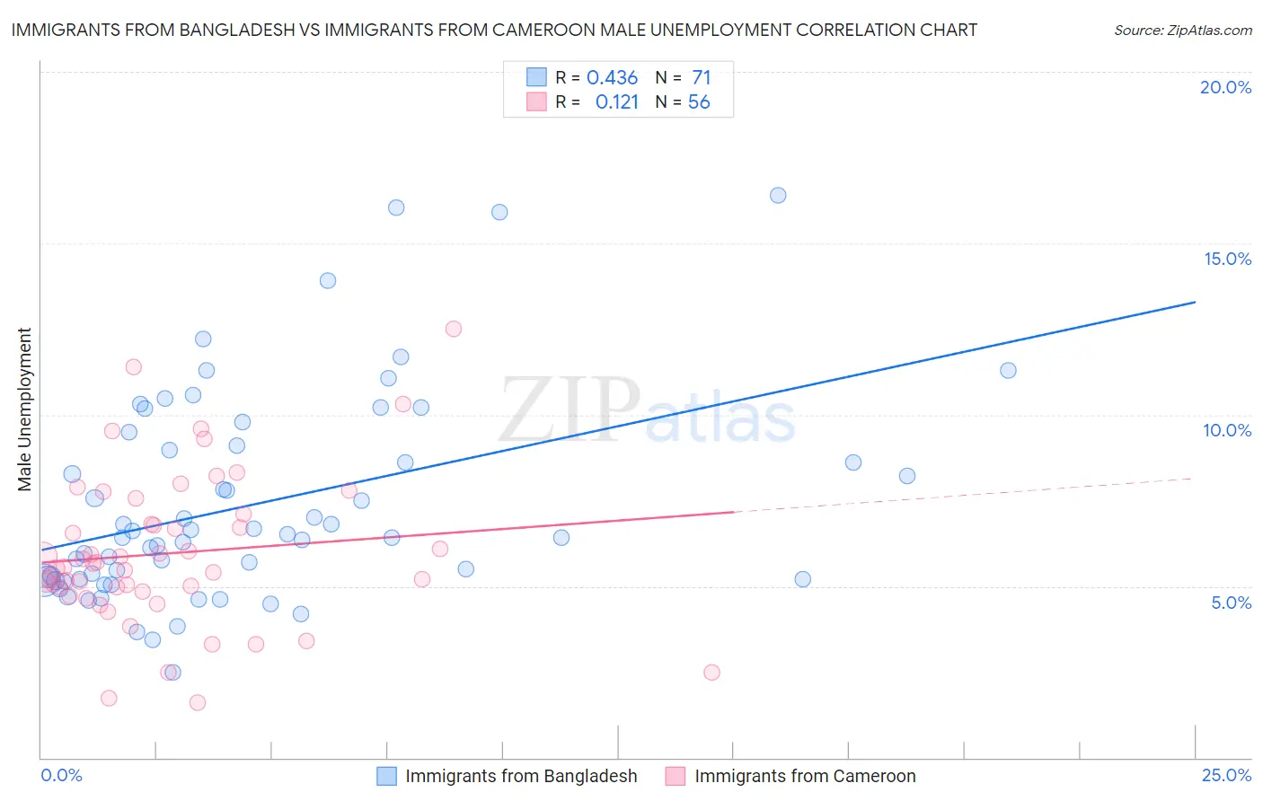 Immigrants from Bangladesh vs Immigrants from Cameroon Male Unemployment