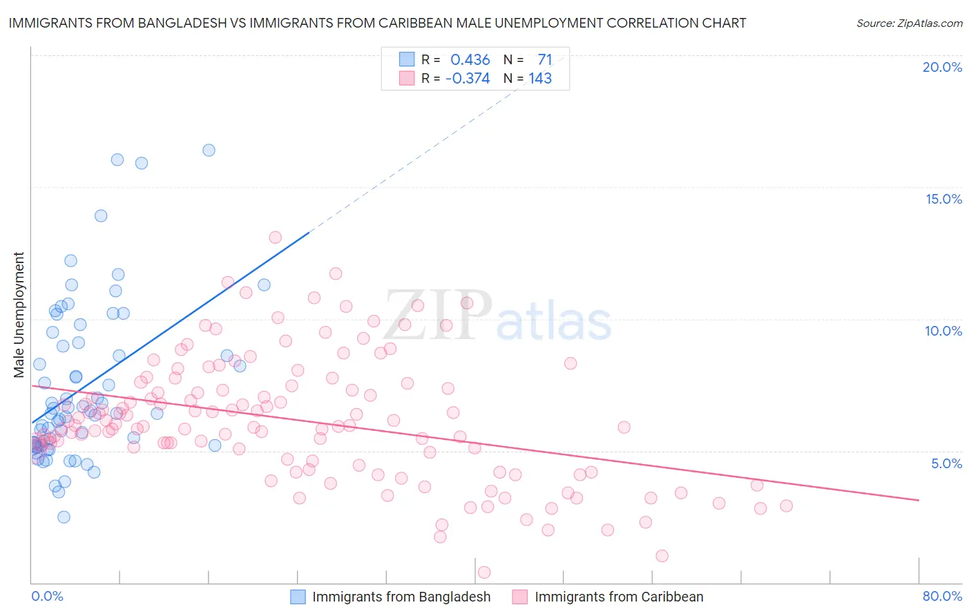 Immigrants from Bangladesh vs Immigrants from Caribbean Male Unemployment