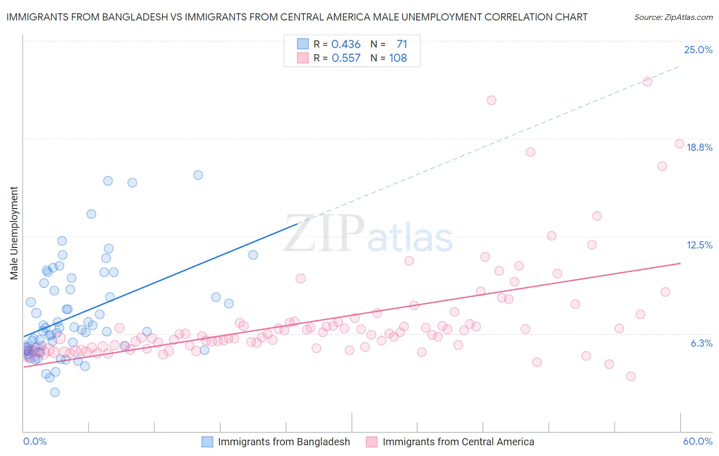 Immigrants from Bangladesh vs Immigrants from Central America Male Unemployment