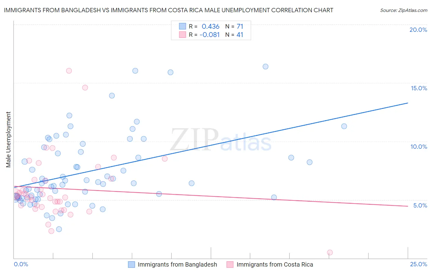 Immigrants from Bangladesh vs Immigrants from Costa Rica Male Unemployment