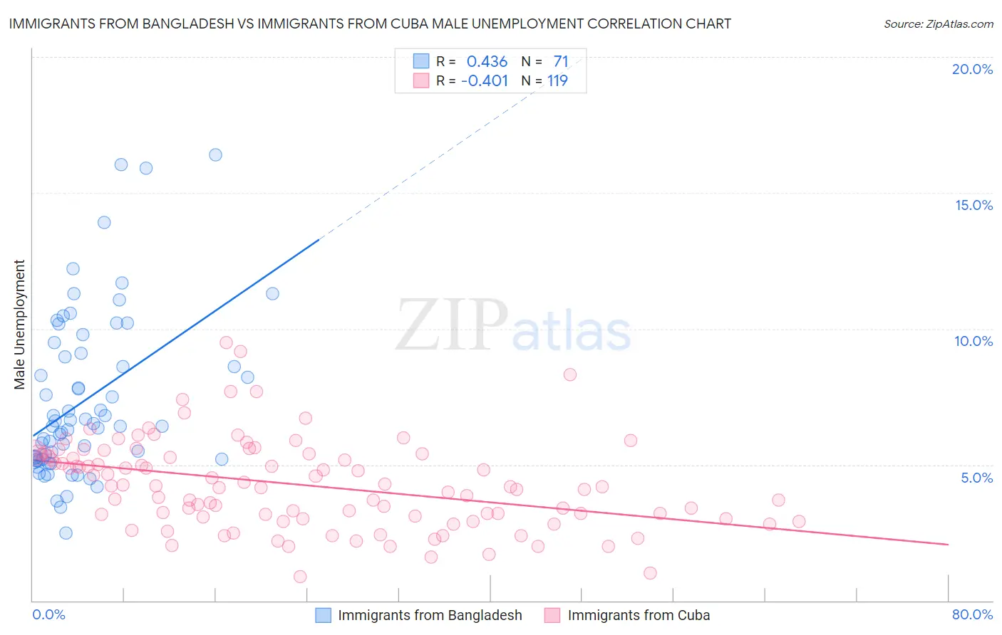 Immigrants from Bangladesh vs Immigrants from Cuba Male Unemployment