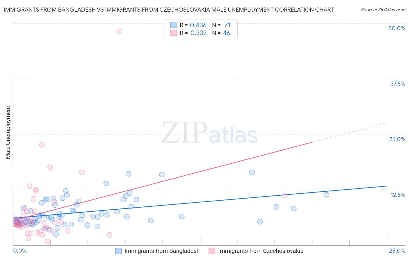 Immigrants from Bangladesh vs Immigrants from Czechoslovakia Male Unemployment