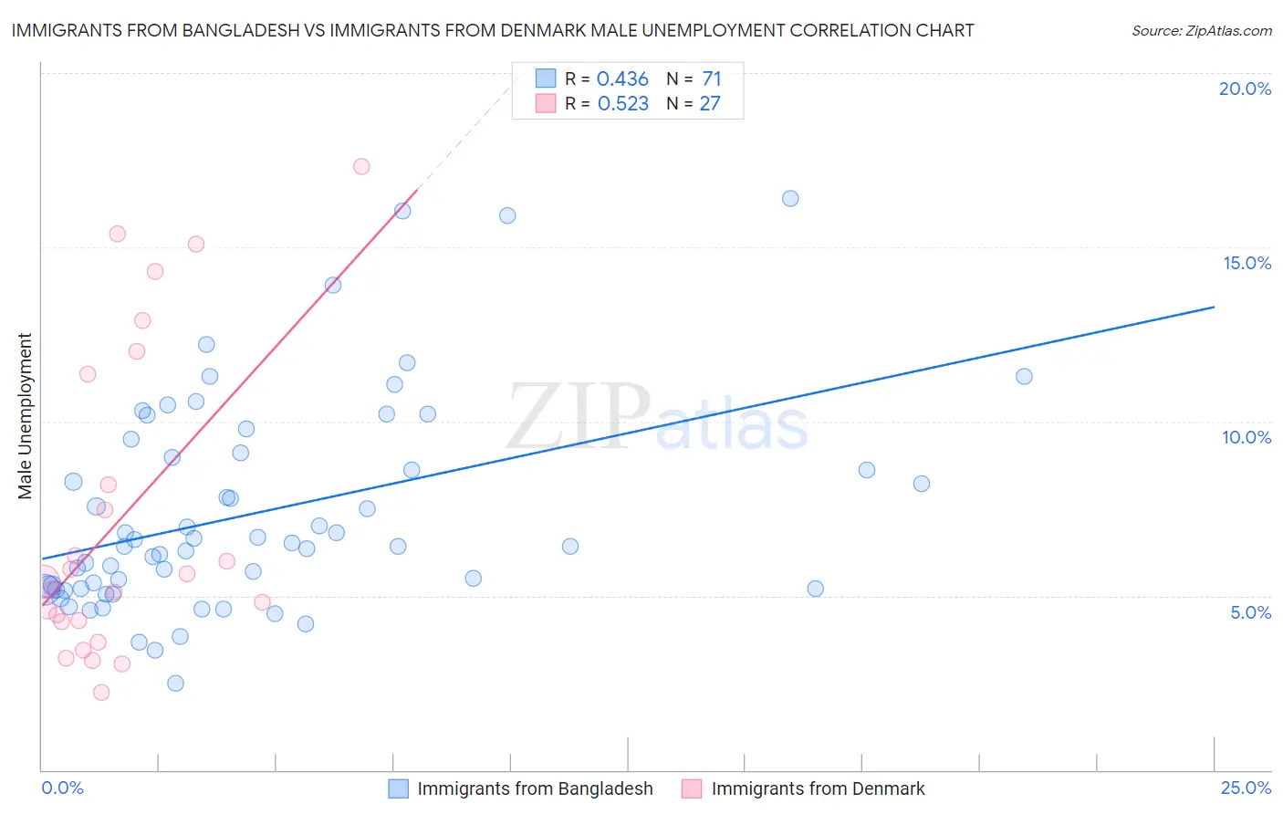 Immigrants from Bangladesh vs Immigrants from Denmark Male Unemployment